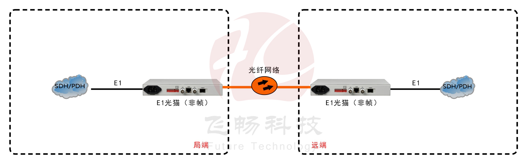 非成幀E1光貓