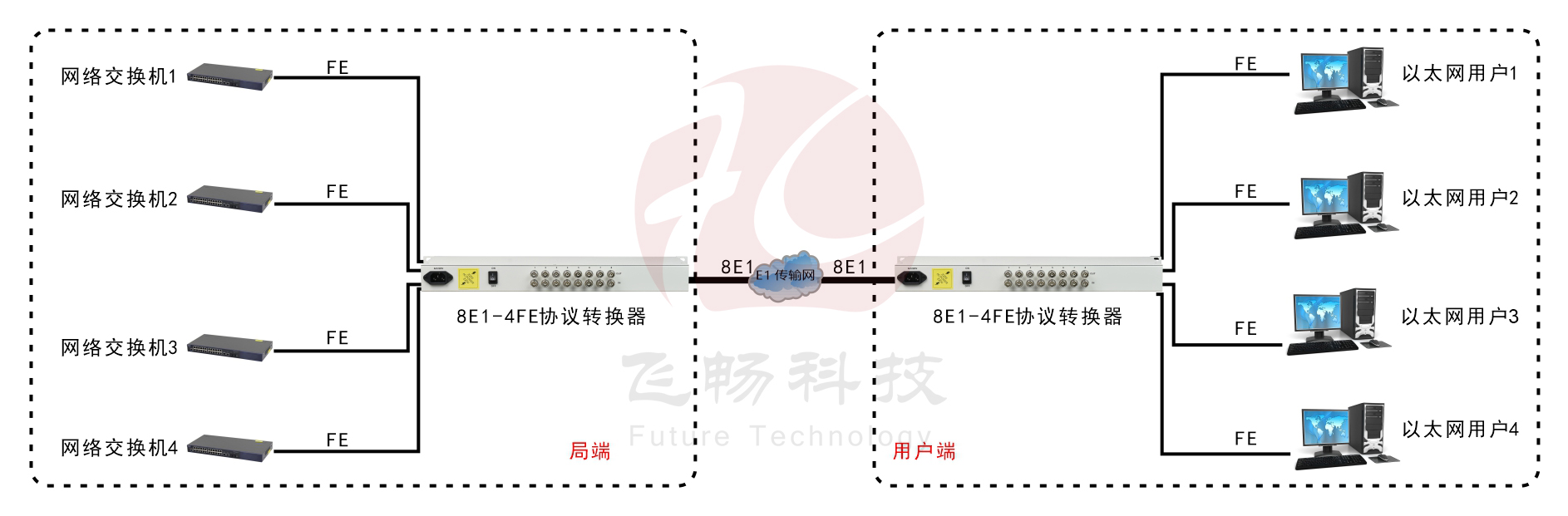 8E1-4ETH邏輯隔離轉換器