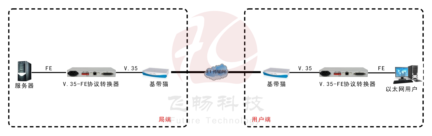 以太網轉V.35協(xié)議轉換器