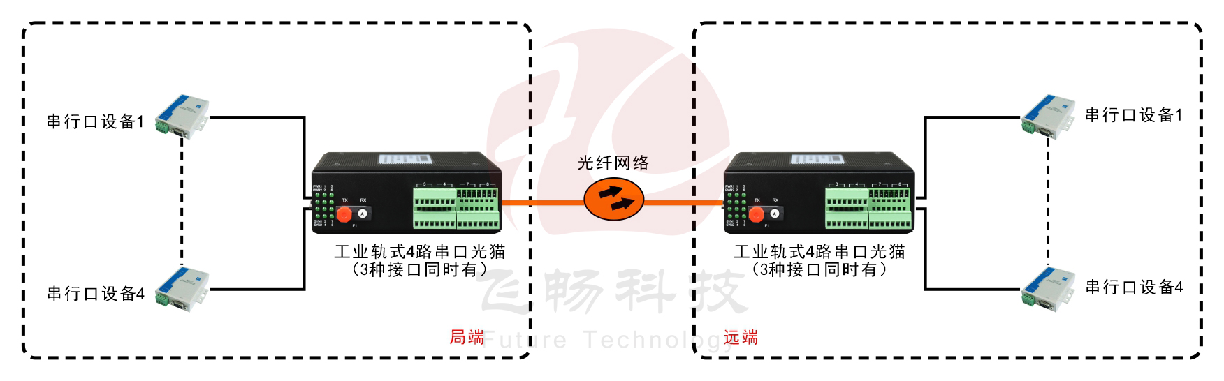 工業(yè)軌式1-4路RS232/422/485(三種接口同時提供)光貓