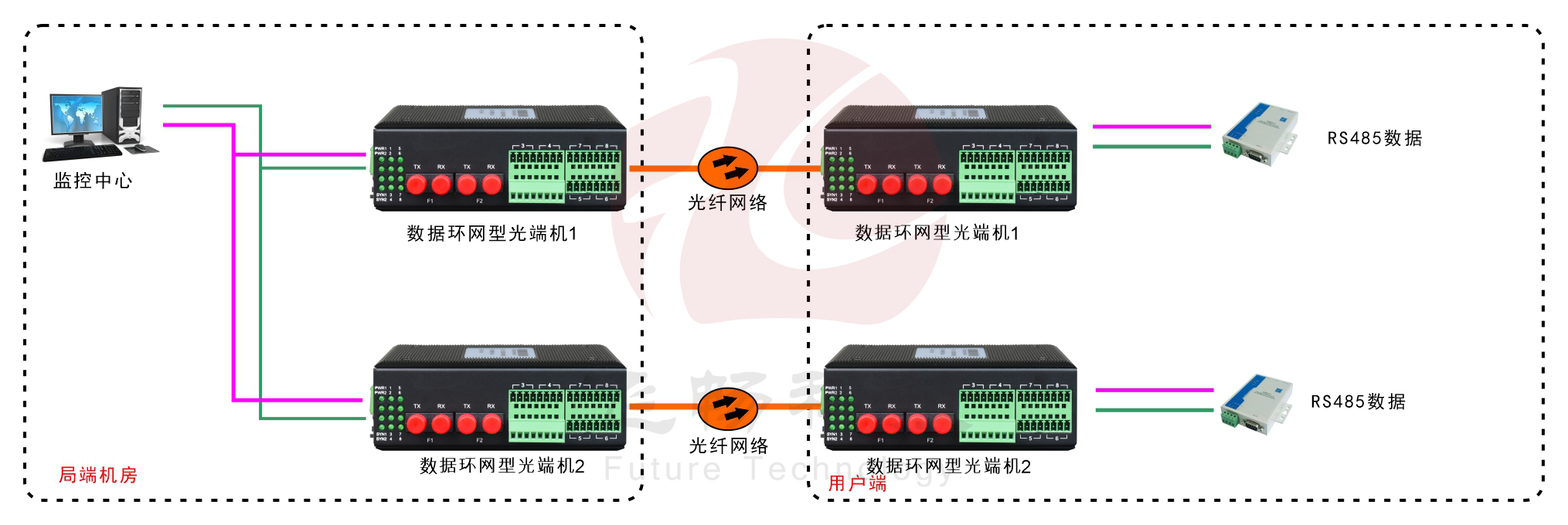 環(huán)網(wǎng)型4路串口光纖環(huán)網(wǎng)光端機