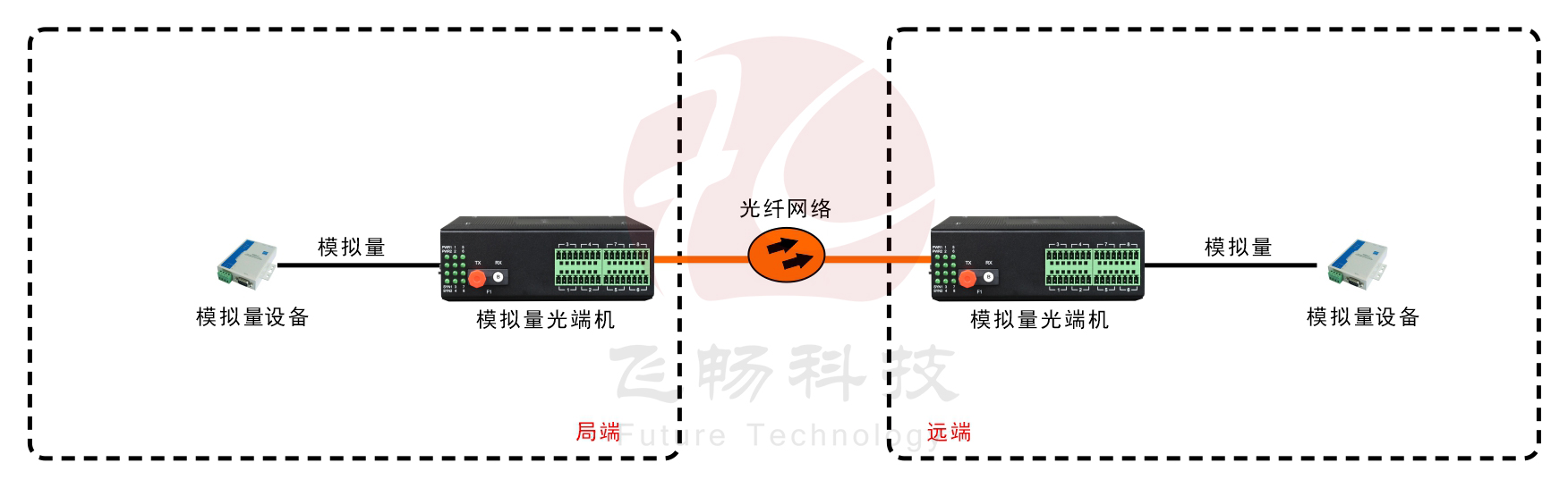 工業(yè)軌式 1-8路 4-20MA 模擬量光端機(jī)(帶24V輸出)