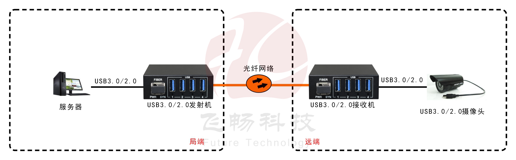 USB3.0+USB2.0同時(shí)兼容 光端機(jī) 應(yīng)用方案圖