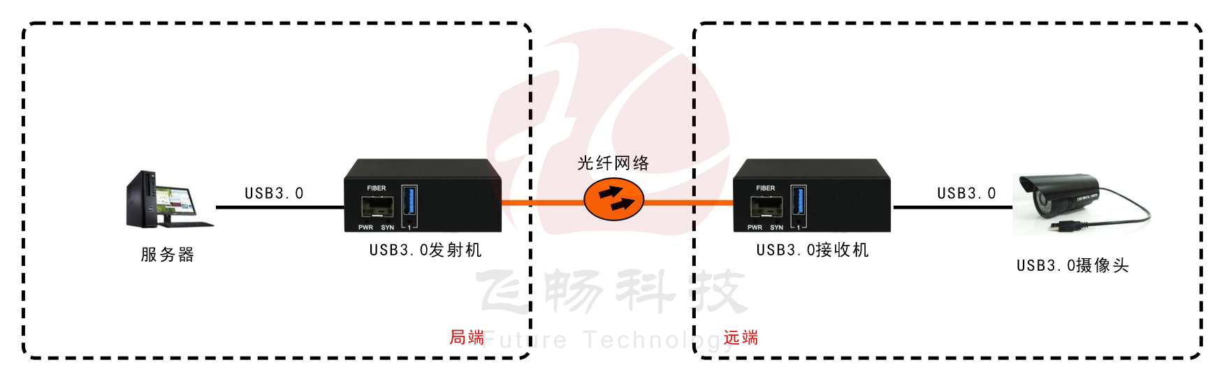 USB3.0 光端機(jī) 應(yīng)用方案圖