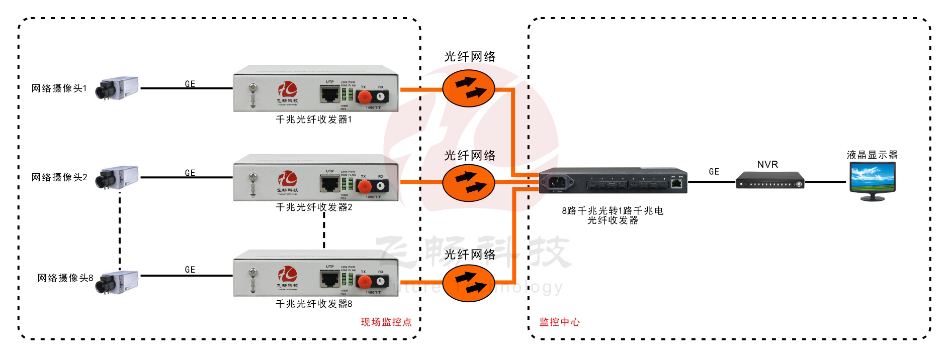 8路千兆光口+1路千兆電口 網(wǎng)絡(luò)光端機(jī)