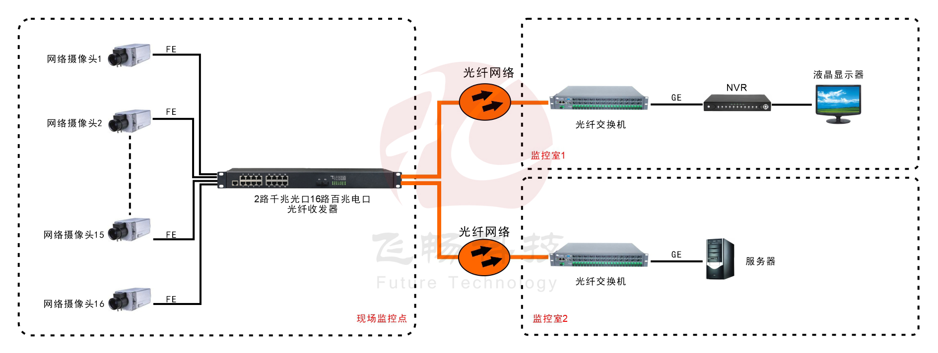 16路百兆電口+2路千兆SFP光口交換機(jī)