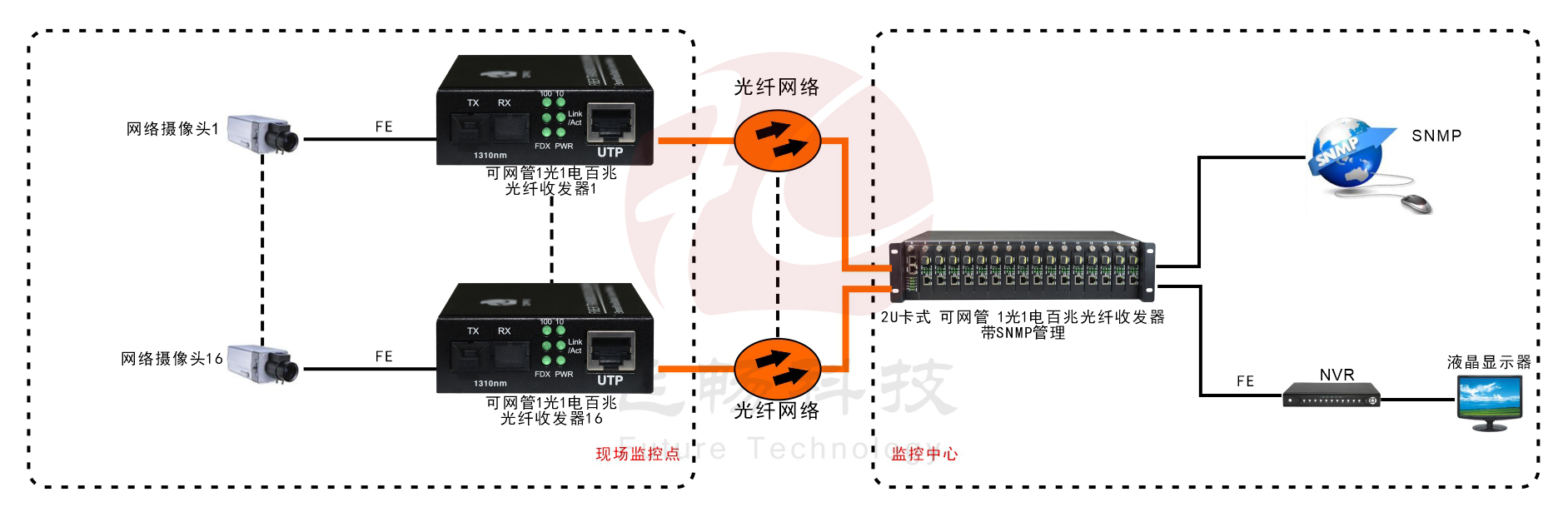 可遠端網(wǎng)管  1路百兆光纖收發(fā)器