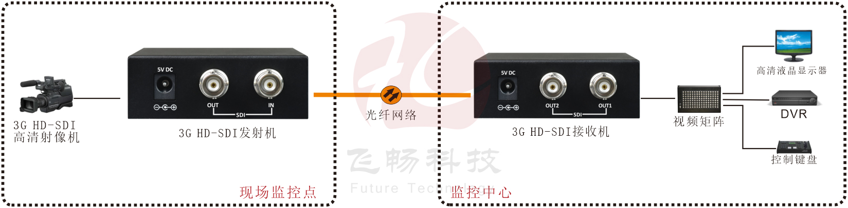 迷你型 1路3G HD-SDI 光端機(jī)