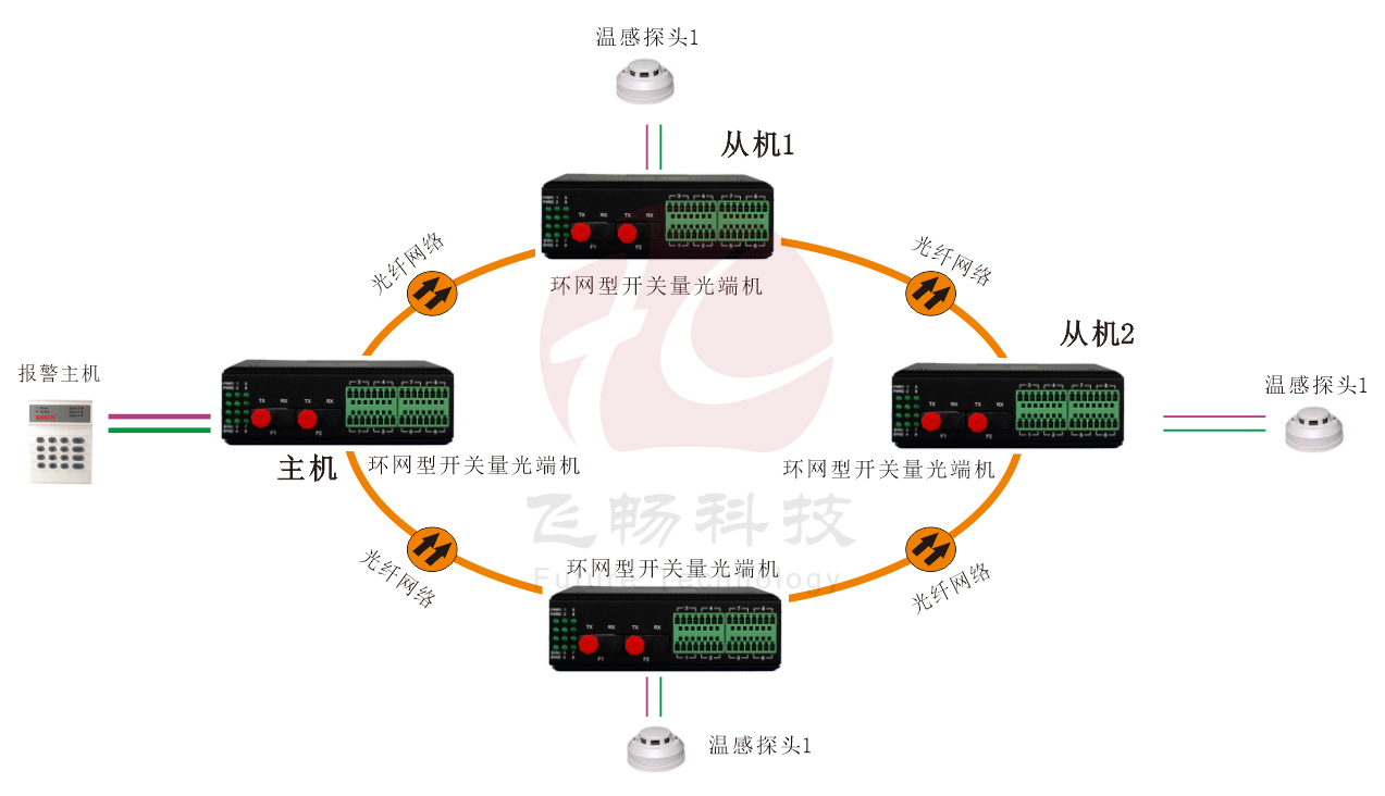 工業(yè)軌式 環(huán)網(wǎng)型開(kāi)關(guān)量 光端機(jī)