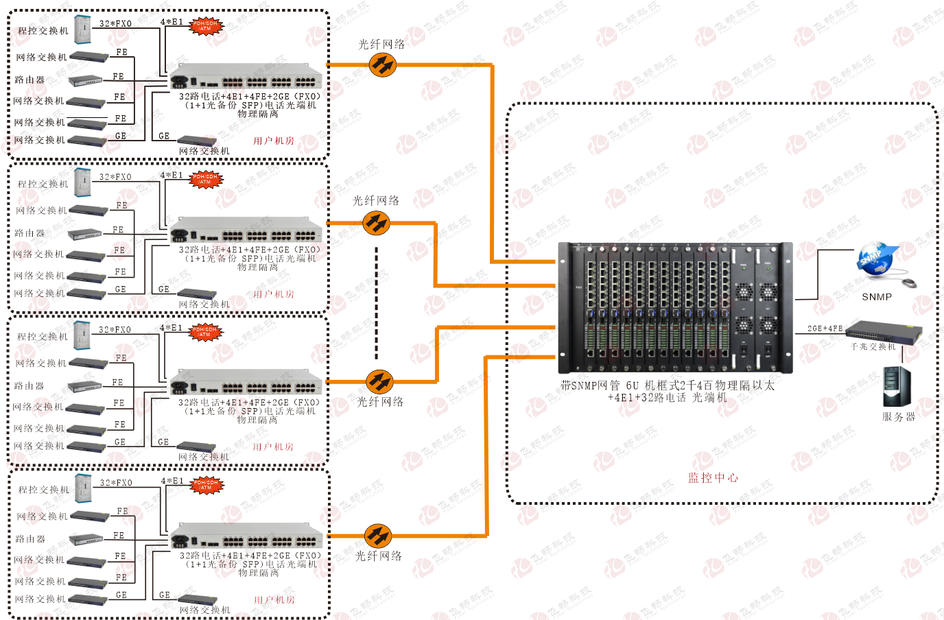 光端機(jī)電話光端機(jī)光端機(jī)廠家